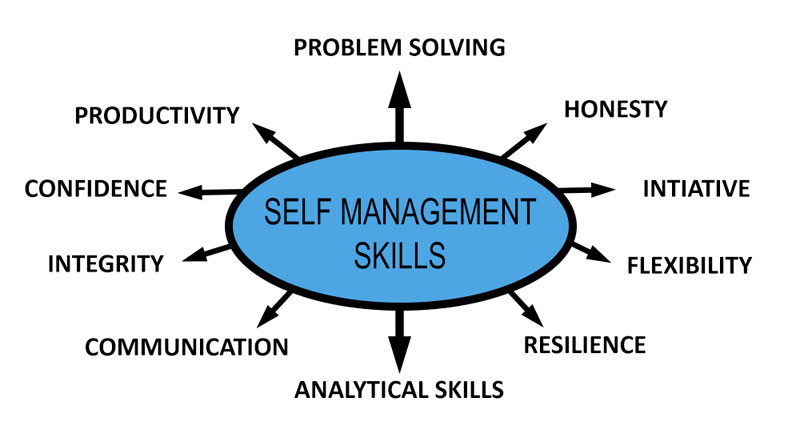 Self Management Skills 