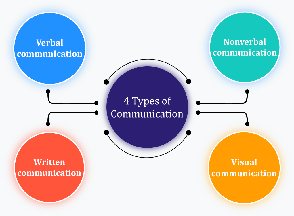 4 Types of Communication | Formal and Informal Communication