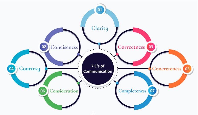 image of What are 7cs of communication?